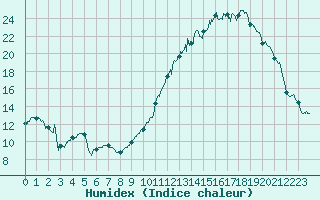 Courbe de l'humidex pour Agen (47)