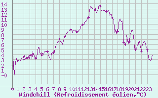 Courbe du refroidissement olien pour Saint-Etienne (42)