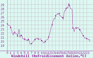 Courbe du refroidissement olien pour Avord (18)