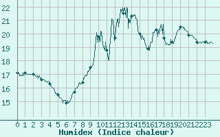 Courbe de l'humidex pour Cap de la Hve (76)