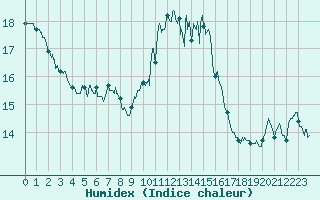 Courbe de l'humidex pour Vannes-Sn (56)