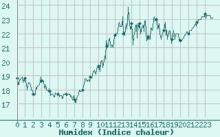 Courbe de l'humidex pour Ile du Levant (83)