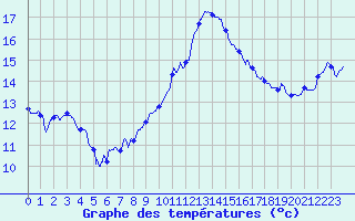 Courbe de tempratures pour Calais / Marck (62)