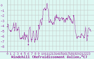 Courbe du refroidissement olien pour Paray-le-Monial - St-Yan (71)