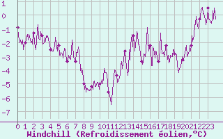 Courbe du refroidissement olien pour Col du Mont-Cenis (73)