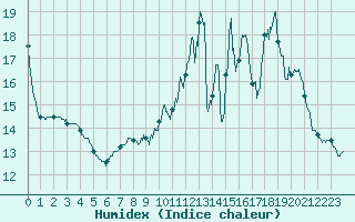 Courbe de l'humidex pour Cron-d'Armagnac (40)