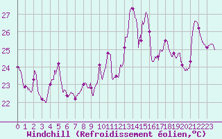 Courbe du refroidissement olien pour Ste (34)