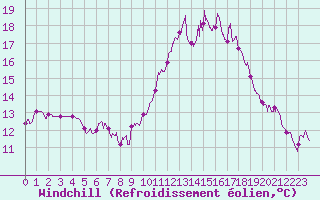 Courbe du refroidissement olien pour Landivisiau (29)