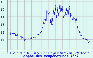 Courbe de tempratures pour Scill (79)