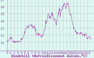 Courbe du refroidissement olien pour Angers-Beaucouz (49)
