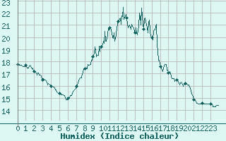 Courbe de l'humidex pour Rocroi (08)