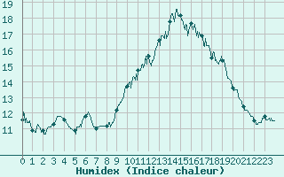 Courbe de l'humidex pour Caen (14)