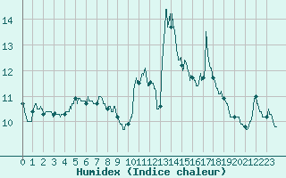 Courbe de l'humidex pour Pointe de Socoa (64)