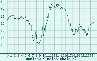 Courbe de l'humidex pour Belfort-Dorans (90)