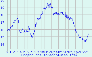 Courbe de tempratures pour Ile Rousse (2B)
