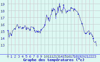 Courbe de tempratures pour Cap Corse (2B)