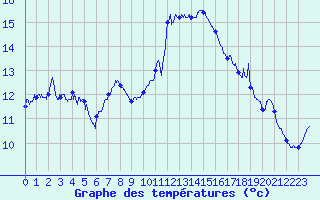 Courbe de tempratures pour Cap Cpet (83)