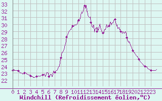Courbe du refroidissement olien pour Valbonne-Sophia (06)