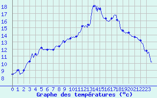 Courbe de tempratures pour Levier (25)