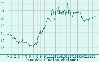 Courbe de l'humidex pour Lannion (22)