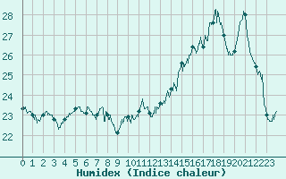 Courbe de l'humidex pour Lyon - Bron (69)