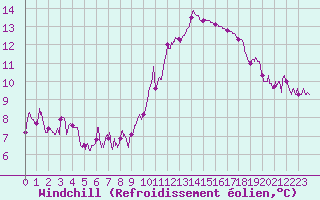 Courbe du refroidissement olien pour Auxerre-Perrigny (89)