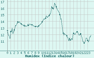 Courbe de l'humidex pour Paray-le-Monial - St-Yan (71)