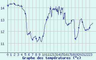 Courbe de tempratures pour Lanvoc (29)