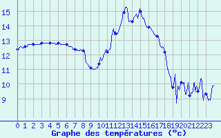 Courbe de tempratures pour Nmes - Garons (30)