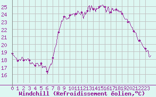 Courbe du refroidissement olien pour Calvi (2B)