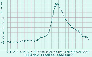 Courbe de l'humidex pour Chamonix-Mont-Blanc (74)