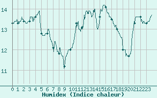 Courbe de l'humidex pour Lanvoc (29)