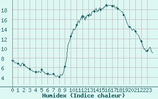 Courbe de l'humidex pour Trappes (78)