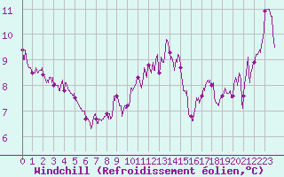 Courbe du refroidissement olien pour Cap Bar (66)