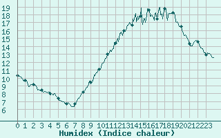 Courbe de l'humidex pour Metz (57)