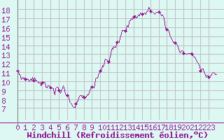 Courbe du refroidissement olien pour Lille (59)
