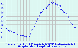 Courbe de tempratures pour Brianon (05)
