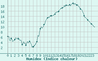 Courbe de l'humidex pour Cazats (33)