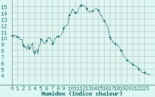 Courbe de l'humidex pour Saint-Etienne (42)