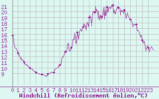 Courbe du refroidissement olien pour Villacoublay (78)