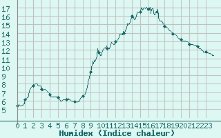 Courbe de l'humidex pour Aix-en-Provence (13)