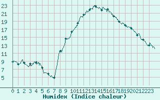 Courbe de l'humidex pour Avignon (84)