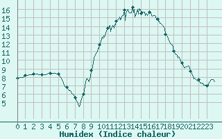 Courbe de l'humidex pour Albi (81)