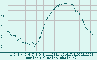 Courbe de l'humidex pour Luxeuil (70)