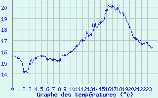 Courbe de tempratures pour Saint-Brieuc (22)