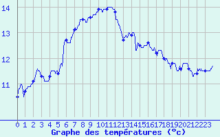 Courbe de tempratures pour Le Havre - Octeville (76)
