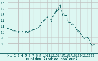 Courbe de l'humidex pour Blois (41)