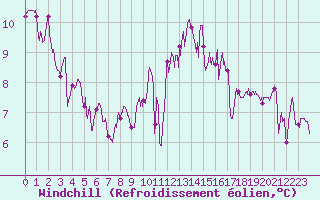 Courbe du refroidissement olien pour Saint-Nazaire (44)