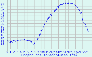 Courbe de tempratures pour Dax (40)