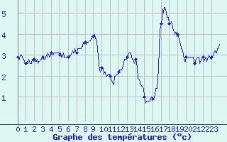 Courbe de tempratures pour Cap Gris-Nez (62)